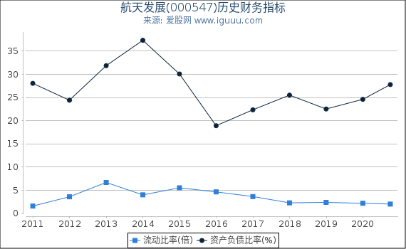 航天发展(000547)股东权益比率、固定资产比率等历史财务指标图 航天发展(000547)股东权益比率、固定资产比率等历史财务指标图