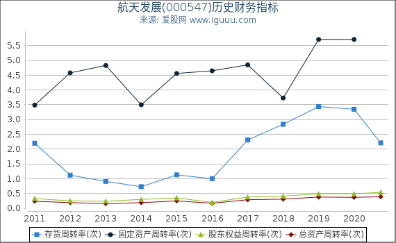 航天发展(000547)股东权益比率、固定资产比率等历史财务指标图 航天发展(000547)股东权益比率、固定资产比率等历史财务指标图