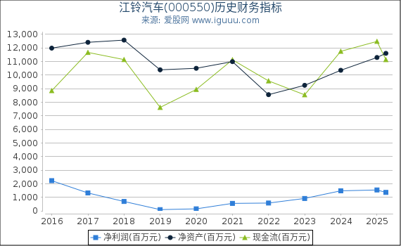 江铃汽车(000550)股东权益比率、固定资产比率等历史财务指标图