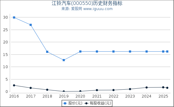 江铃汽车(000550)股东权益比率、固定资产比率等历史财务指标图