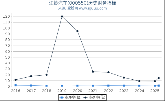 江铃汽车(000550)股东权益比率、固定资产比率等历史财务指标图