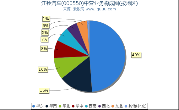 江铃汽车(000550)主营业务构成图（按地区）
