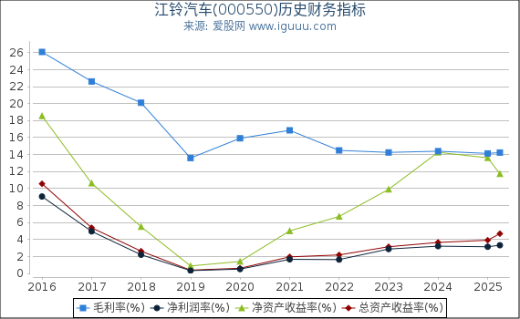 江铃汽车(000550)股东权益比率、固定资产比率等历史财务指标图
