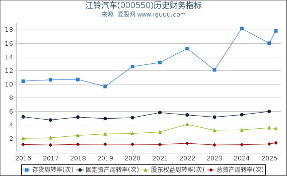 江铃汽车(000550)股东权益比率、固定资产比率等历史财务指标图