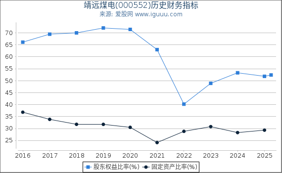 靖远煤电(000552)股东权益比率、固定资产比率等历史财务指标图 靖远煤电(000552)股东权益比率、固定资产比率等历史财务指标图
