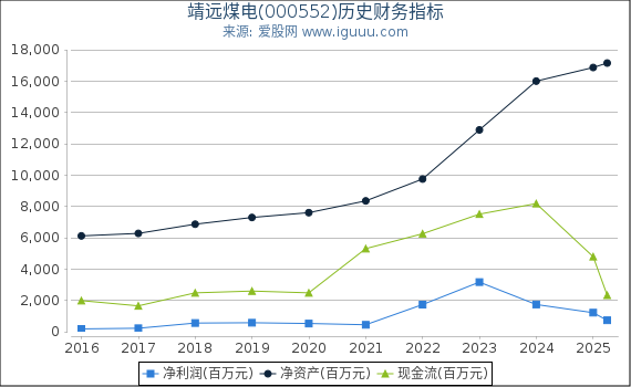 靖远煤电(000552)股东权益比率、固定资产比率等历史财务指标图 靖远煤电(000552)股东权益比率、固定资产比率等历史财务指标图