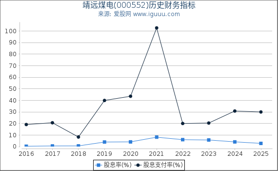 靖远煤电(000552)股东权益比率、固定资产比率等历史财务指标图 靖远煤电(000552)股东权益比率、固定资产比率等历史财务指标图