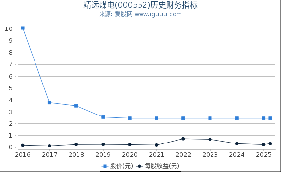靖远煤电(000552)股东权益比率、固定资产比率等历史财务指标图 靖远煤电(000552)股东权益比率、固定资产比率等历史财务指标图