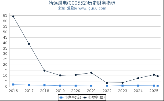 靖远煤电(000552)股东权益比率、固定资产比率等历史财务指标图 靖远煤电(000552)股东权益比率、固定资产比率等历史财务指标图