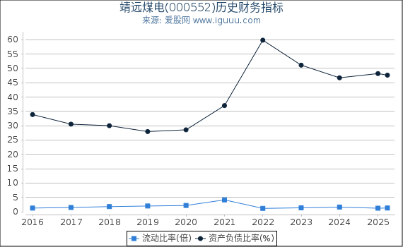 靖远煤电(000552)股东权益比率、固定资产比率等历史财务指标图 靖远煤电(000552)股东权益比率、固定资产比率等历史财务指标图