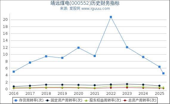 靖远煤电(000552)股东权益比率、固定资产比率等历史财务指标图 靖远煤电(000552)股东权益比率、固定资产比率等历史财务指标图