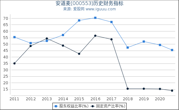 安道麦(000553)股东权益比率、固定资产比率等历史财务指标图 安道麦(000553)股东权益比率、固定资产比率等历史财务指标图