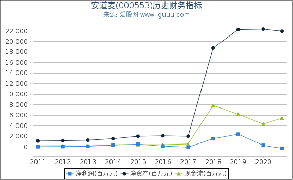 安道麦(000553)股东权益比率、固定资产比率等历史财务指标图 安道麦(000553)股东权益比率、固定资产比率等历史财务指标图