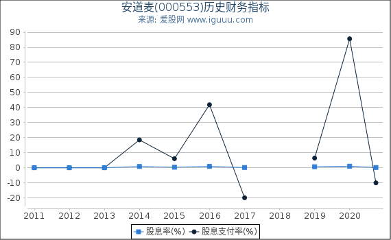 安道麦(000553)股东权益比率、固定资产比率等历史财务指标图 安道麦(000553)股东权益比率、固定资产比率等历史财务指标图
