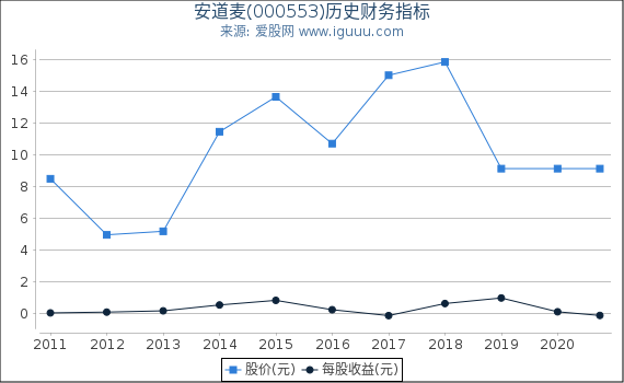 安道麦(000553)股东权益比率、固定资产比率等历史财务指标图 安道麦(000553)股东权益比率、固定资产比率等历史财务指标图