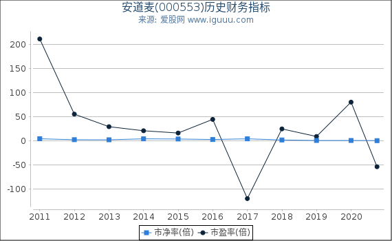 安道麦(000553)股东权益比率、固定资产比率等历史财务指标图 安道麦(000553)股东权益比率、固定资产比率等历史财务指标图