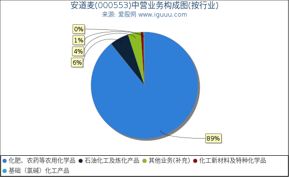 安道麦(000553)主营业务构成图(按行业) 安道麦(000553)主营业务构成图(按行业)