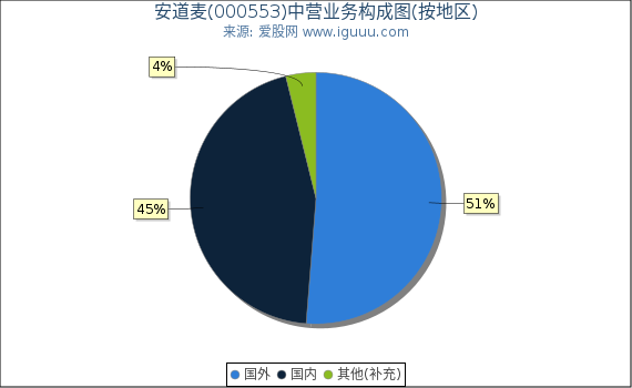 安道麦(000553)主营业务构成图(按地区) 安道麦(000553)主营业务构成图(按地区)