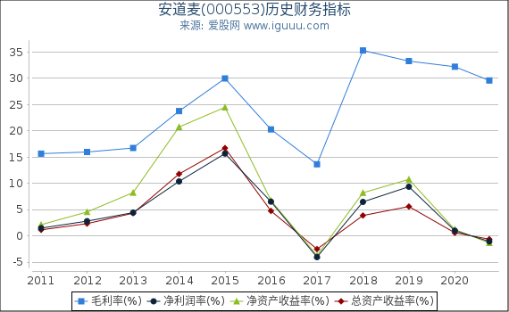 安道麦(000553)股东权益比率、固定资产比率等历史财务指标图 安道麦(000553)股东权益比率、固定资产比率等历史财务指标图