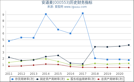 安道麦(000553)股东权益比率、固定资产比率等历史财务指标图 安道麦(000553)股东权益比率、固定资产比率等历史财务指标图