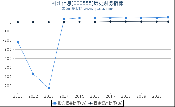 神州信息(000555)股东权益比率、固定资产比率等历史财务指标图 神州信息(000555)股东权益比率、固定资产比率等历史财务指标图