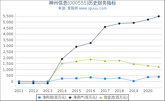 神州信息(000555)股东权益比率、固定资产比率等历史财务指标图 神州信息(000555)股东权益比率、固定资产比率等历史财务指标图