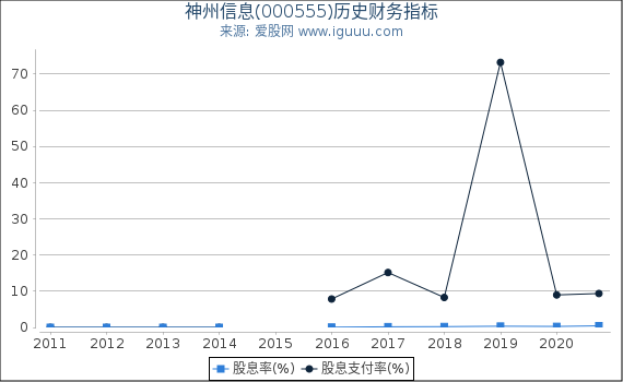 神州信息(000555)股东权益比率、固定资产比率等历史财务指标图 神州信息(000555)股东权益比率、固定资产比率等历史财务指标图