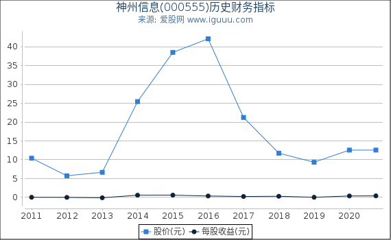 神州信息(000555)股东权益比率、固定资产比率等历史财务指标图 神州信息(000555)股东权益比率、固定资产比率等历史财务指标图