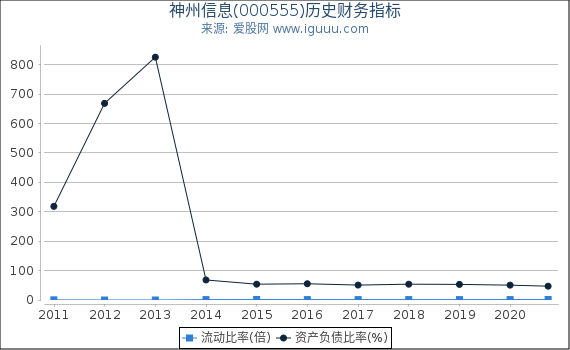 神州信息(000555)股东权益比率、固定资产比率等历史财务指标图 神州信息(000555)股东权益比率、固定资产比率等历史财务指标图