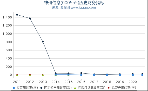 神州信息(000555)股东权益比率、固定资产比率等历史财务指标图 神州信息(000555)股东权益比率、固定资产比率等历史财务指标图