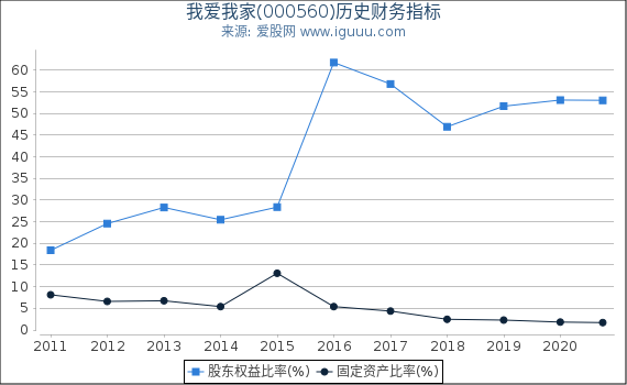 我爱我家(000560)股东权益比率、固定资产比率等历史财务指标图 我爱我家(000560)股东权益比率、固定资产比率等历史财务指标图