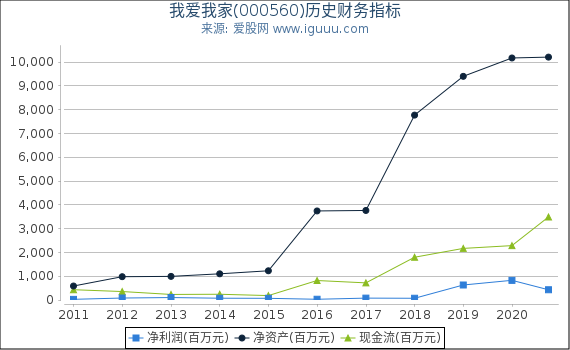 我爱我家(000560)股东权益比率、固定资产比率等历史财务指标图 我爱我家(000560)股东权益比率、固定资产比率等历史财务指标图