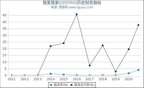 我爱我家(000560)股东权益比率、固定资产比率等历史财务指标图 我爱我家(000560)股东权益比率、固定资产比率等历史财务指标图