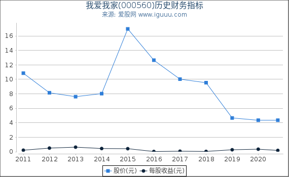我爱我家(000560)股东权益比率、固定资产比率等历史财务指标图 我爱我家(000560)股东权益比率、固定资产比率等历史财务指标图