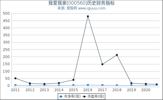 我爱我家(000560)股东权益比率、固定资产比率等历史财务指标图 我爱我家(000560)股东权益比率、固定资产比率等历史财务指标图