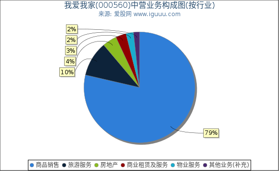 我爱我家(000560)主营业务构成图（按行业）