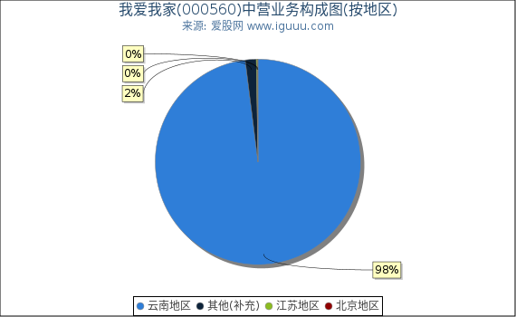 我爱我家(000560)主营业务构成图（按地区）