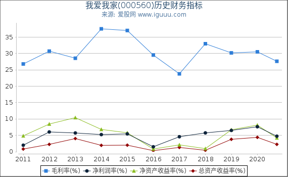 我爱我家(000560)股东权益比率、固定资产比率等历史财务指标图 我爱我家(000560)股东权益比率、固定资产比率等历史财务指标图