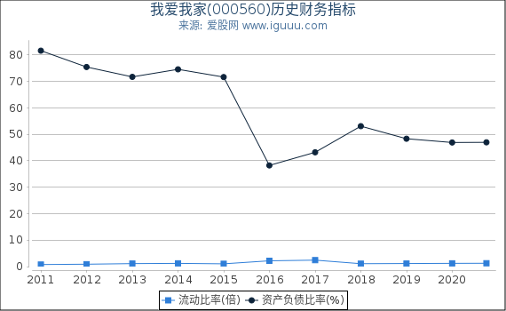 我爱我家(000560)股东权益比率、固定资产比率等历史财务指标图 我爱我家(000560)股东权益比率、固定资产比率等历史财务指标图