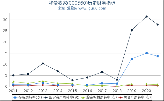 我爱我家(000560)股东权益比率、固定资产比率等历史财务指标图 我爱我家(000560)股东权益比率、固定资产比率等历史财务指标图