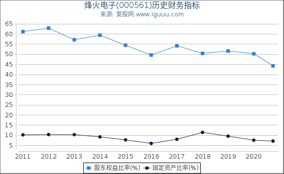 烽火电子(000561)股东权益比率、固定资产比率等历史财务指标图 烽火电子(000561)股东权益比率、固定资产比率等历史财务指标图