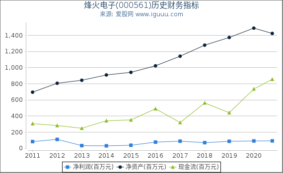 烽火电子(000561)股东权益比率、固定资产比率等历史财务指标图 烽火电子(000561)股东权益比率、固定资产比率等历史财务指标图