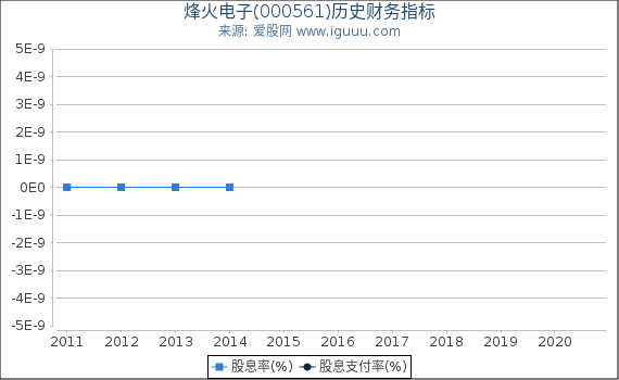 烽火电子(000561)股东权益比率、固定资产比率等历史财务指标图 烽火电子(000561)股东权益比率、固定资产比率等历史财务指标图