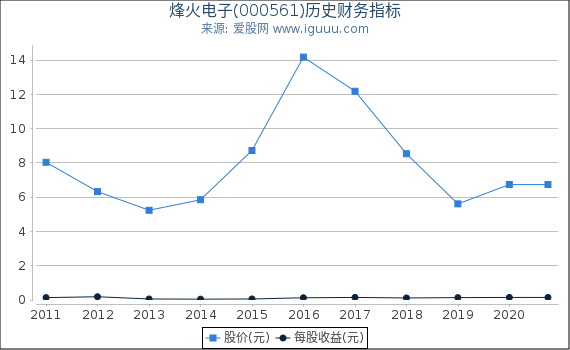 烽火电子(000561)股东权益比率、固定资产比率等历史财务指标图 烽火电子(000561)股东权益比率、固定资产比率等历史财务指标图