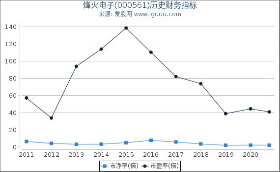 烽火电子(000561)股东权益比率、固定资产比率等历史财务指标图 烽火电子(000561)股东权益比率、固定资产比率等历史财务指标图
