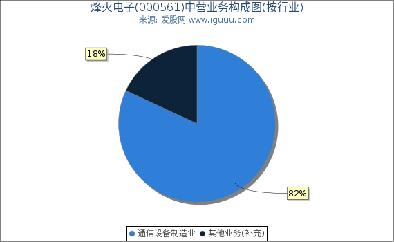 烽火电子(000561)主营业务构成图(按行业) 烽火电子(000561)主营业务构成图(按行业)