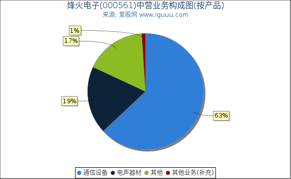 烽火电子(000561)主营业务构成图(按产品) 烽火电子(000561)主营业务构成图(按产品)