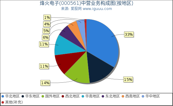 烽火电子(000561)主营业务构成图(按地区) 烽火电子(000561)主营业务构成图(按地区)
