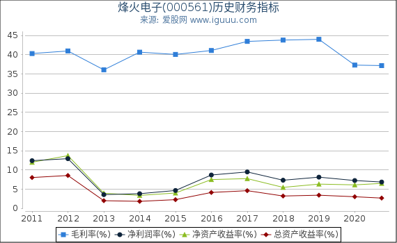 烽火电子(000561)股东权益比率、固定资产比率等历史财务指标图 烽火电子(000561)股东权益比率、固定资产比率等历史财务指标图