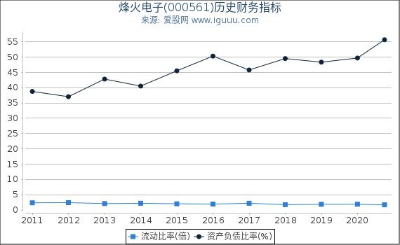 烽火电子(000561)股东权益比率、固定资产比率等历史财务指标图 烽火电子(000561)股东权益比率、固定资产比率等历史财务指标图